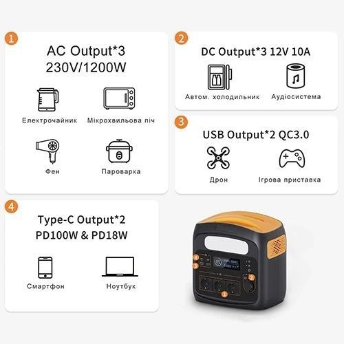 Портативная зарядная станция 1200W/2400W(Max) LiFePO4, 220V, 921.6Wh 25.6V/36Ah (288000mAh/3.7V) PD100W PROTESTER PRO-PS1200N PRO-PS1200N фото